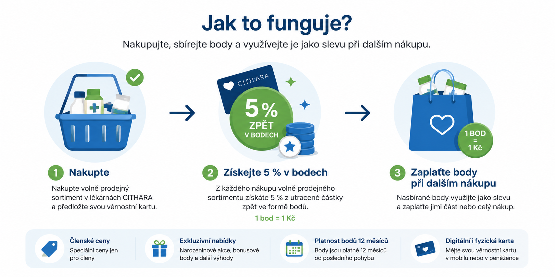 Věrnostní program lékárny CITHARA