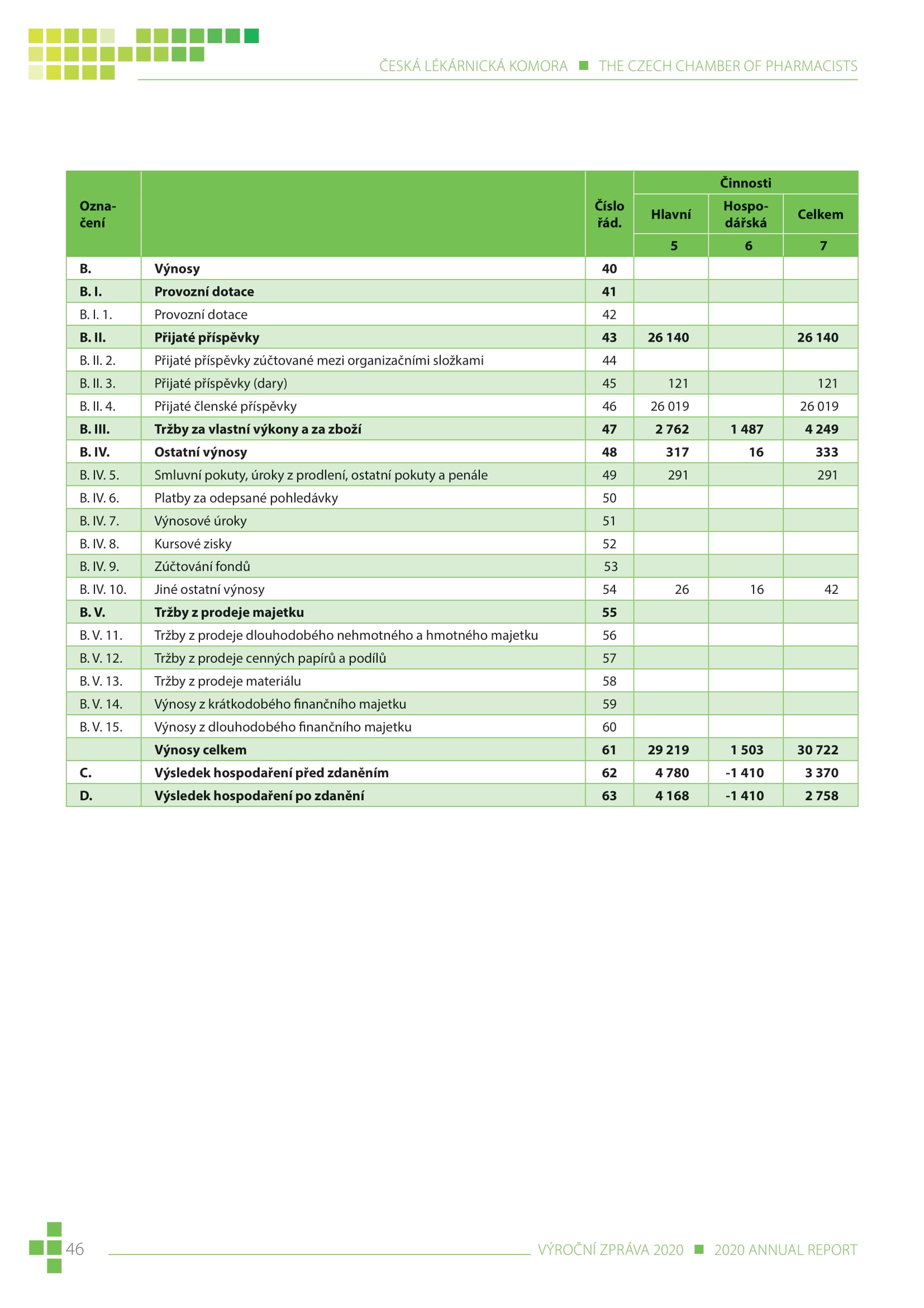 výroční zpráva české lékárnické komory za rok 2020 - obrázek 46